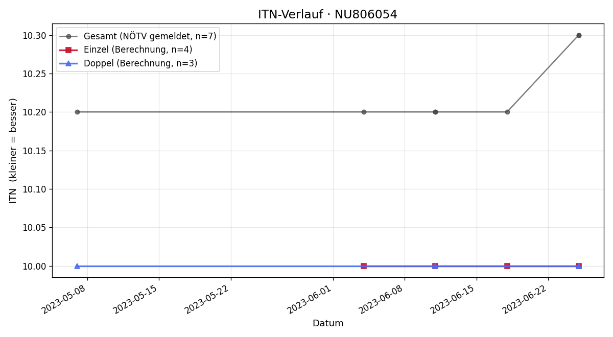 ITN-Verlauf Moritz Hettegger