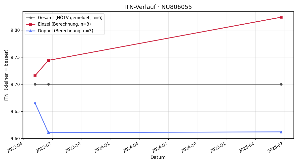 ITN-Verlauf Nico Schwarzmüller