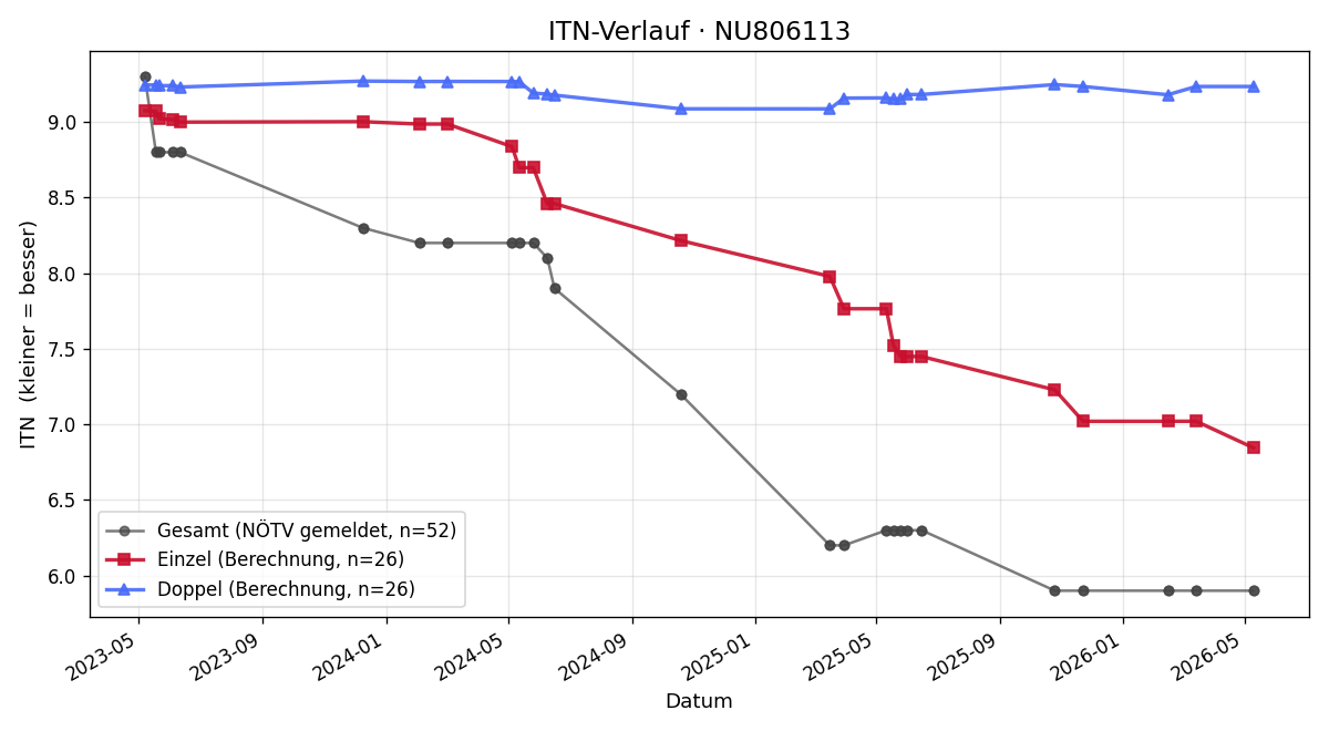 ITN-Verlauf Christian Cacau