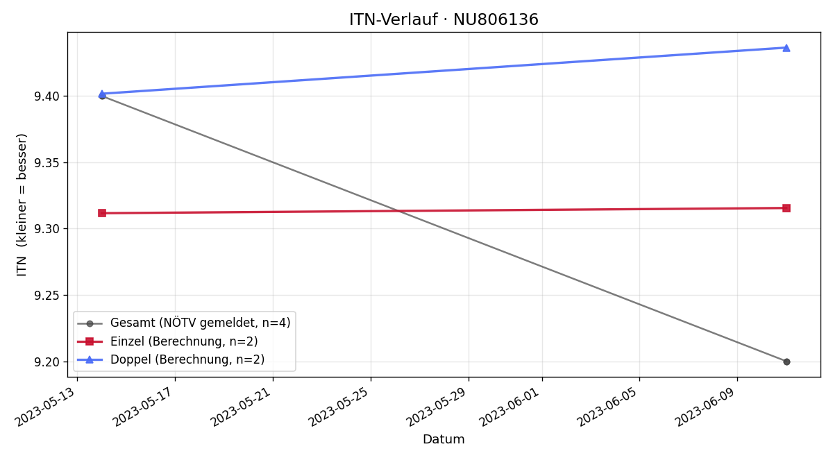 ITN-Verlauf Nicolas Pöstinger