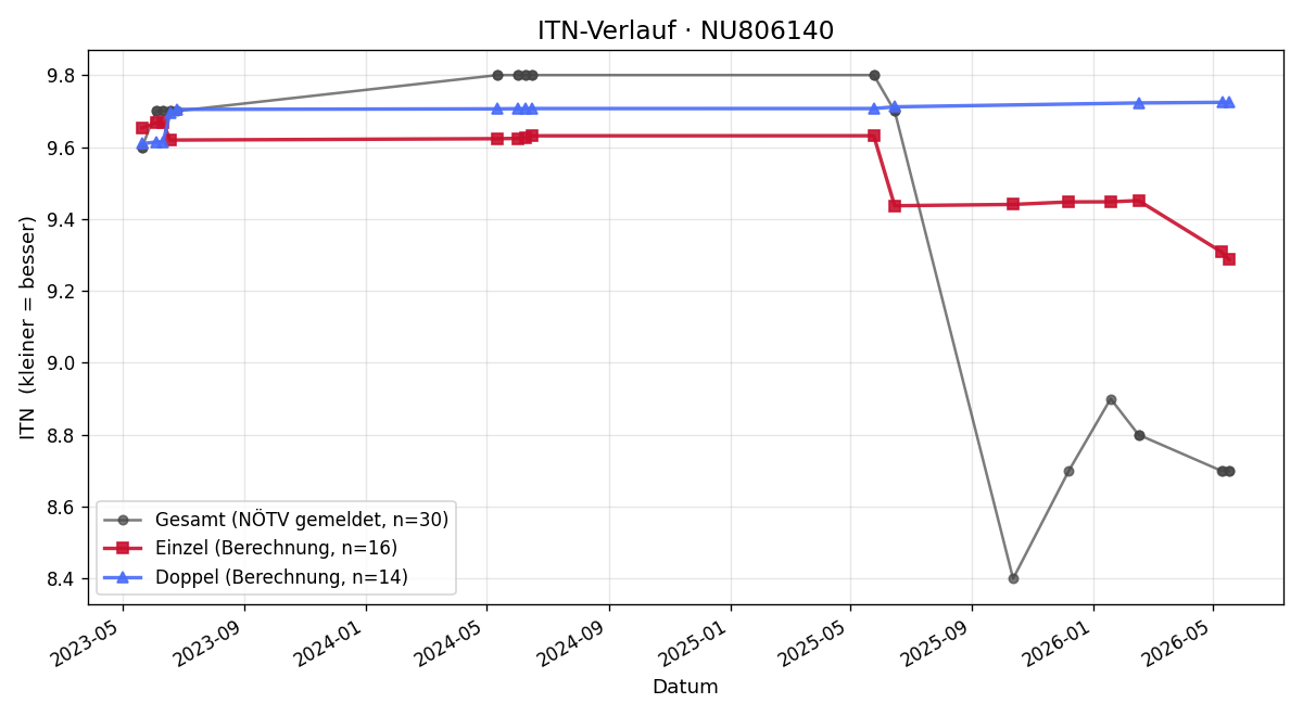 ITN-Verlauf Christian Mikolasch