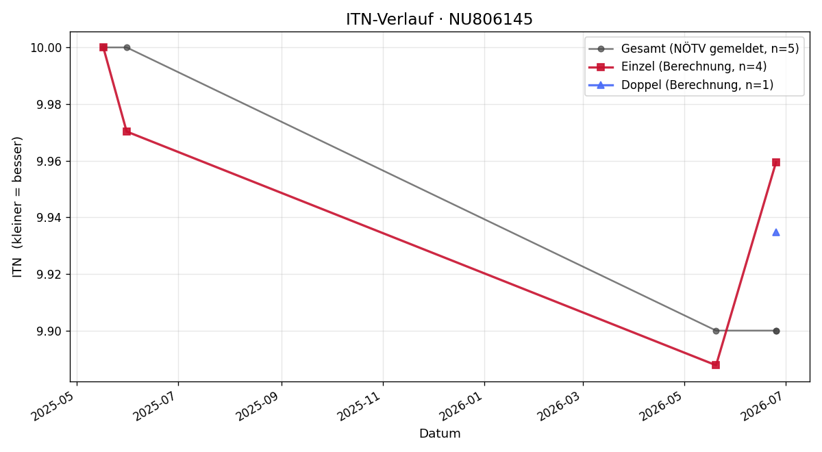 ITN-Verlauf Caroline Moser