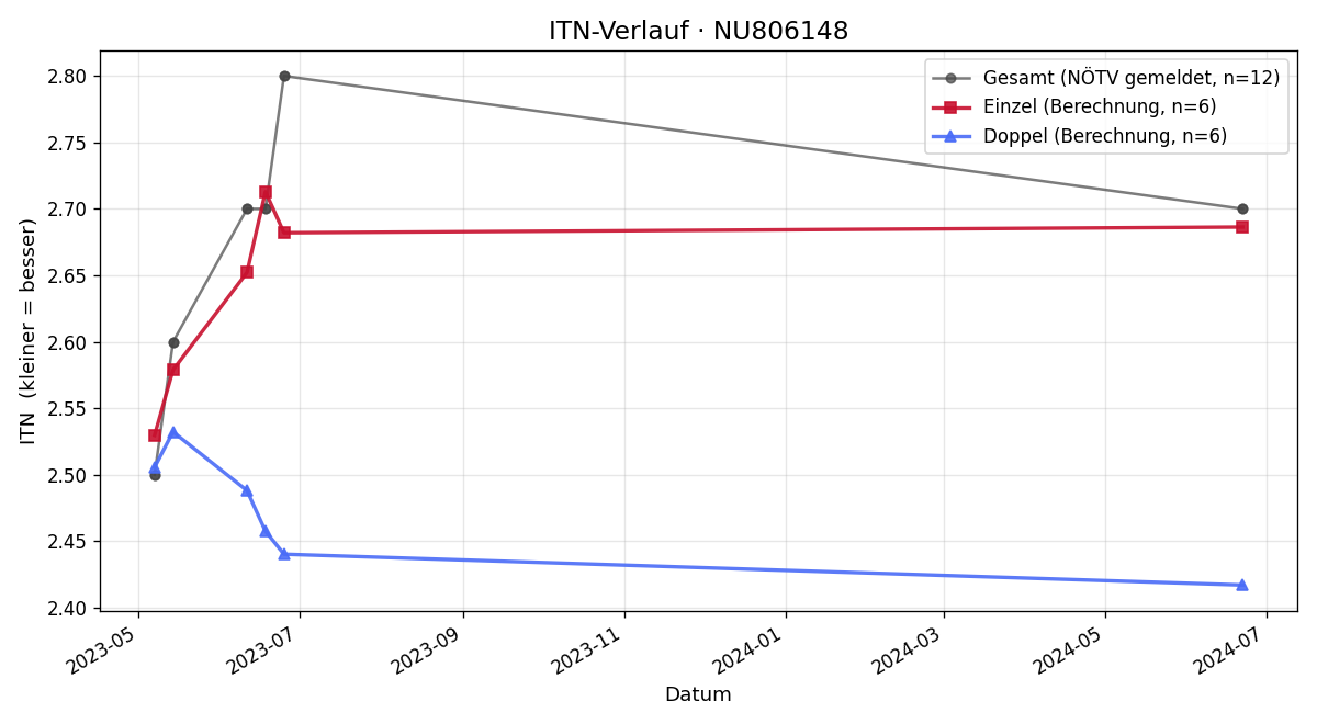 ITN-Verlauf Bohdan Levchuk