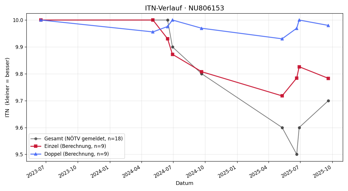 ITN-Verlauf Simon Prüller