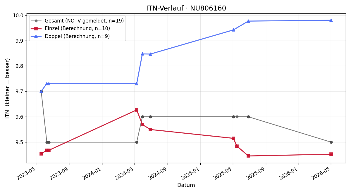 ITN-Verlauf Vanessa Danzinger