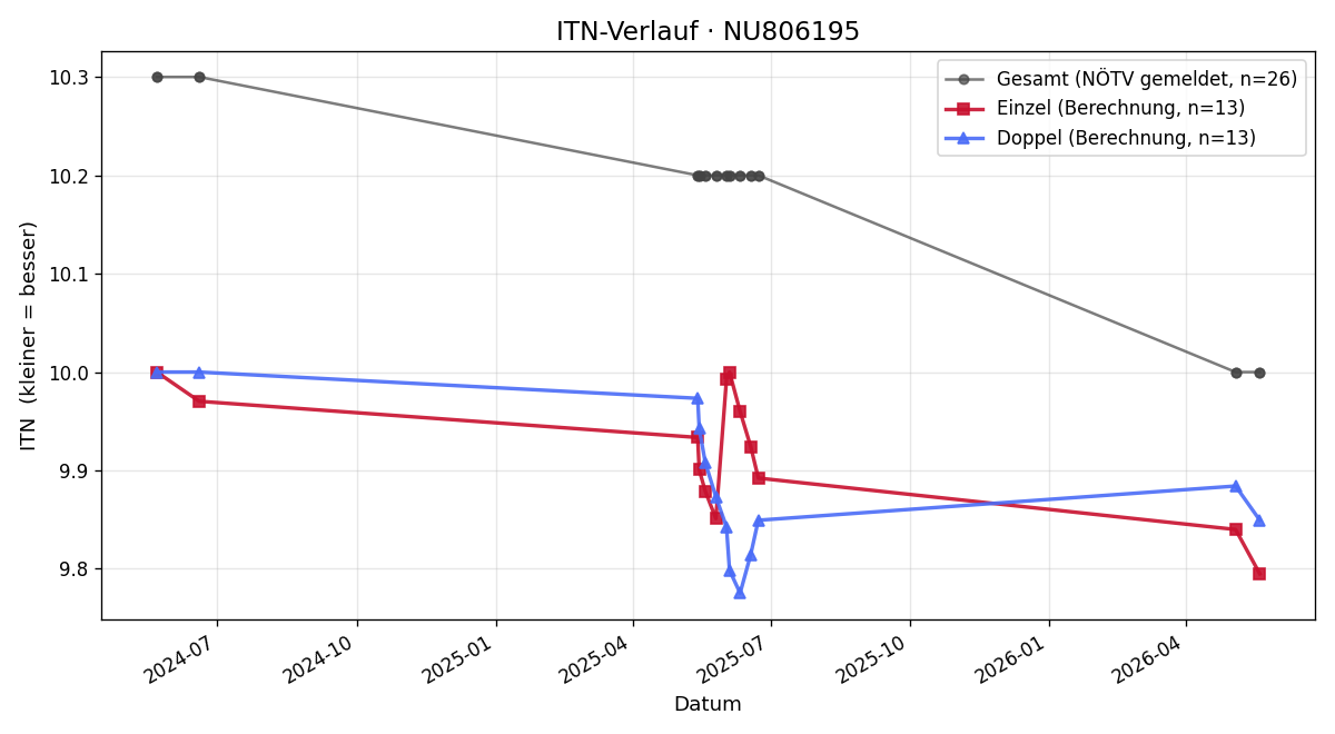 ITN-Verlauf Tobias Pichler