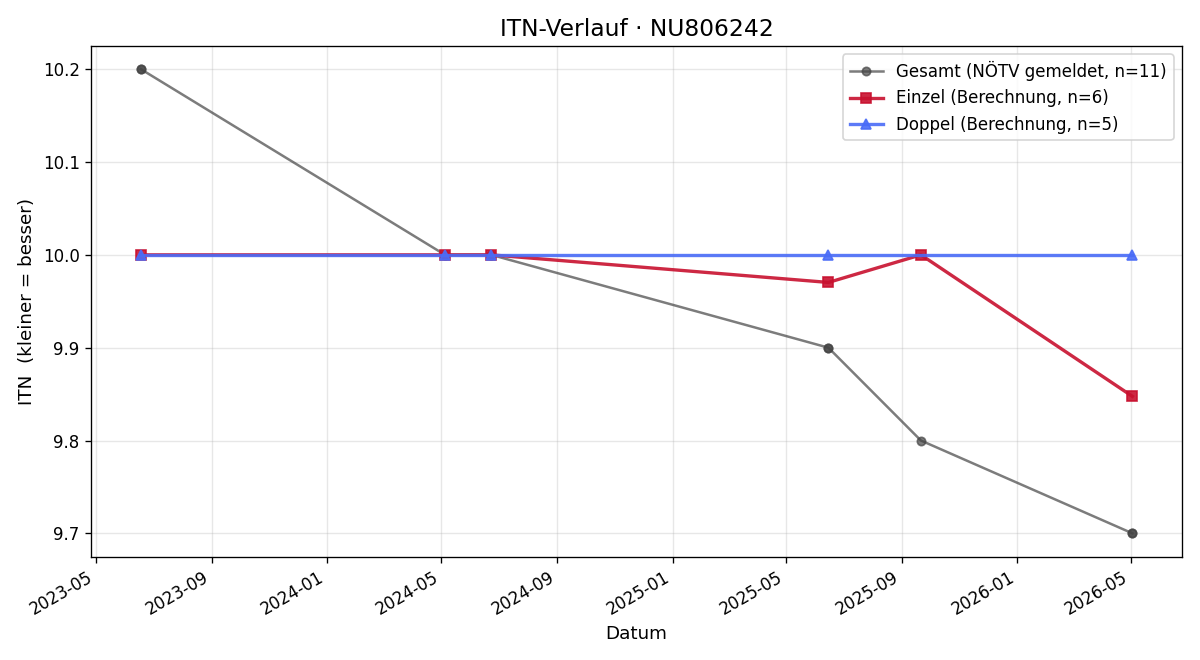 ITN-Verlauf Jinxi Liu