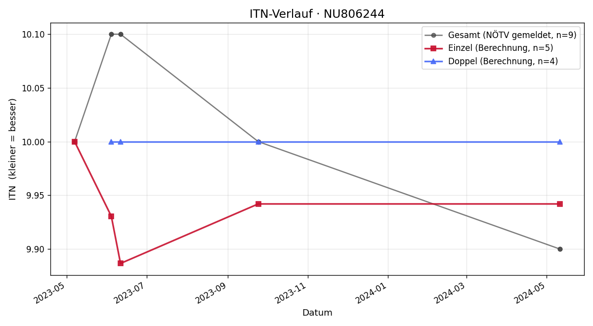 ITN-Verlauf Samuel Matta Comrie