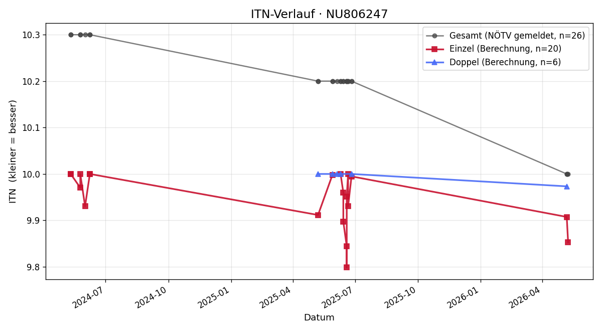 ITN-Verlauf Oliver Krauskopf