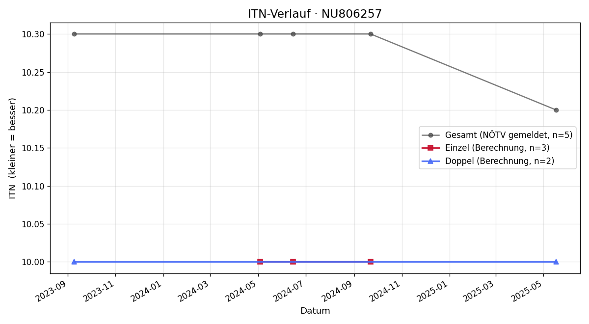 ITN-Verlauf Mia Kaltenbacher