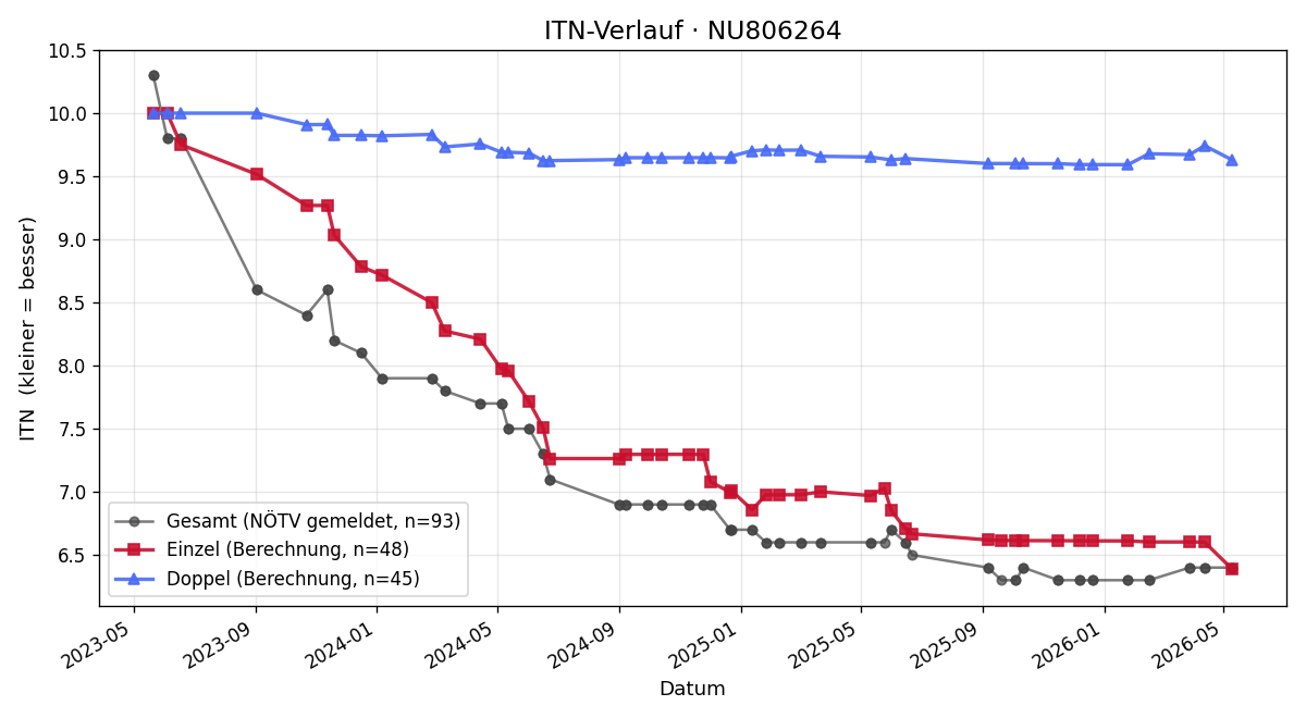 ITN-Verlauf Emanuel Weber