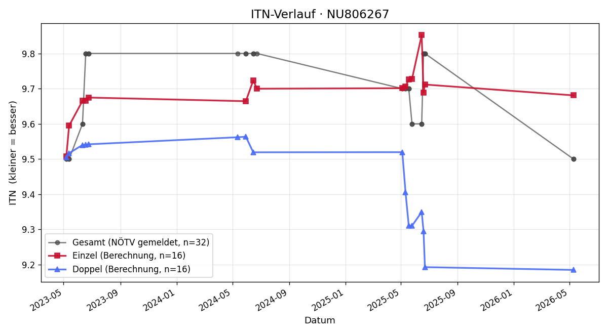ITN-Verlauf Simon Hönickl