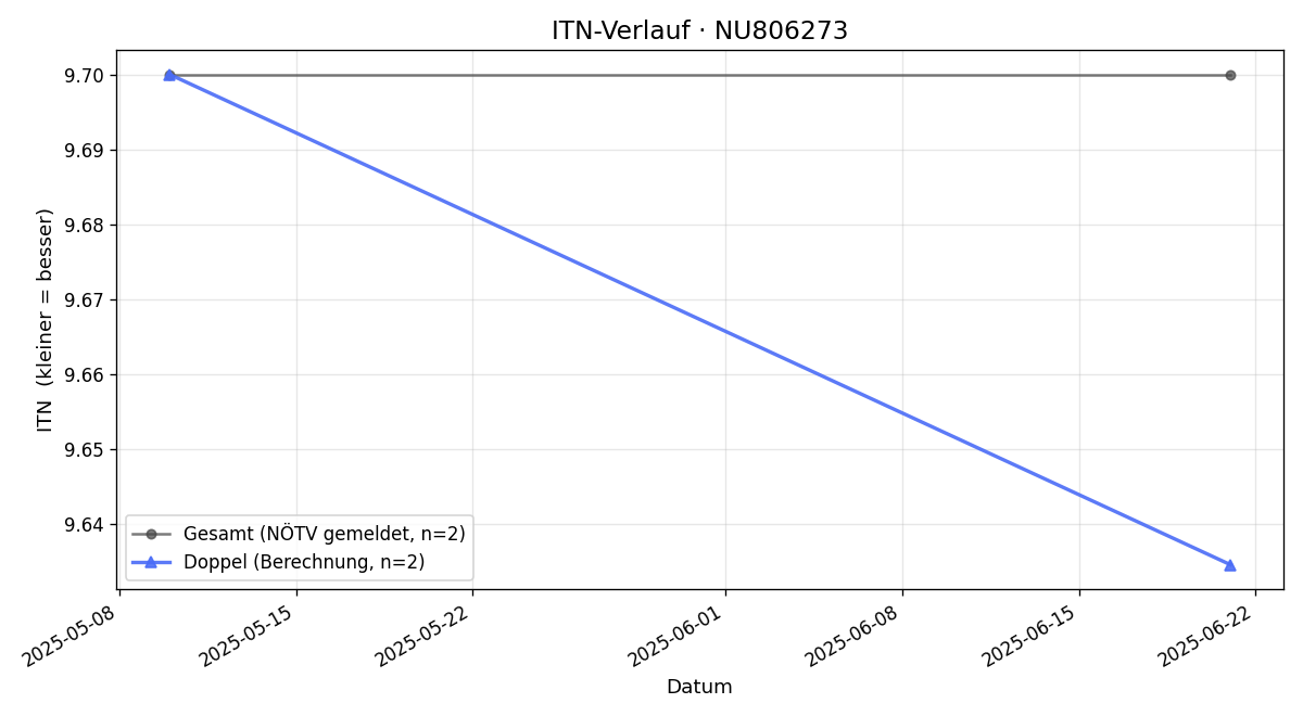 ITN-Verlauf Paul Bauer