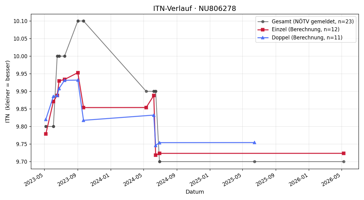ITN-Verlauf Karl Brucker