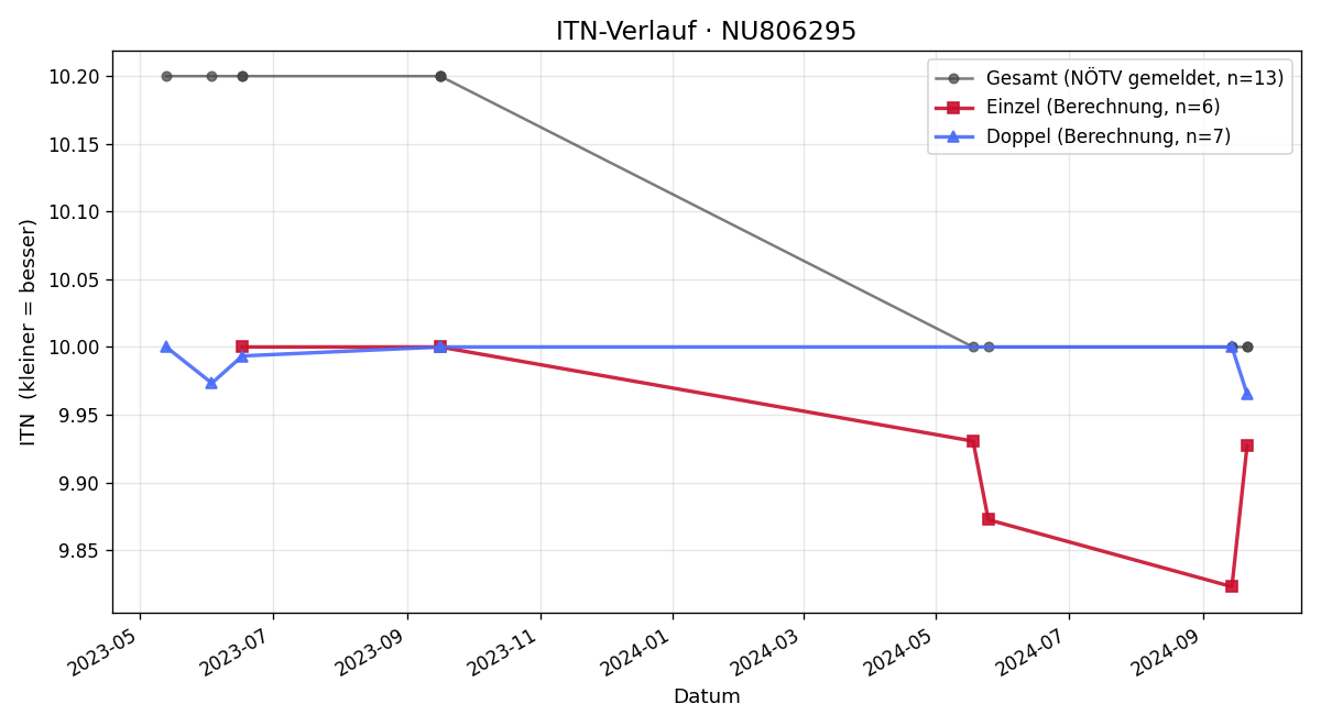 ITN-Verlauf Dominik Seidl
