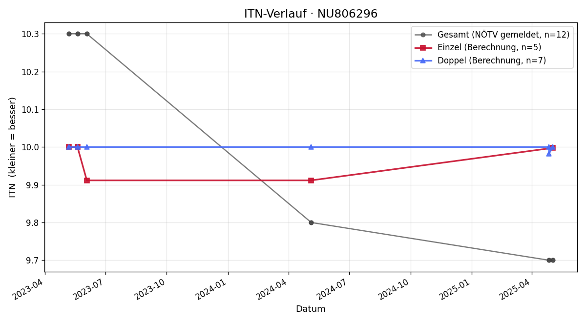 ITN-Verlauf Paul Hermann