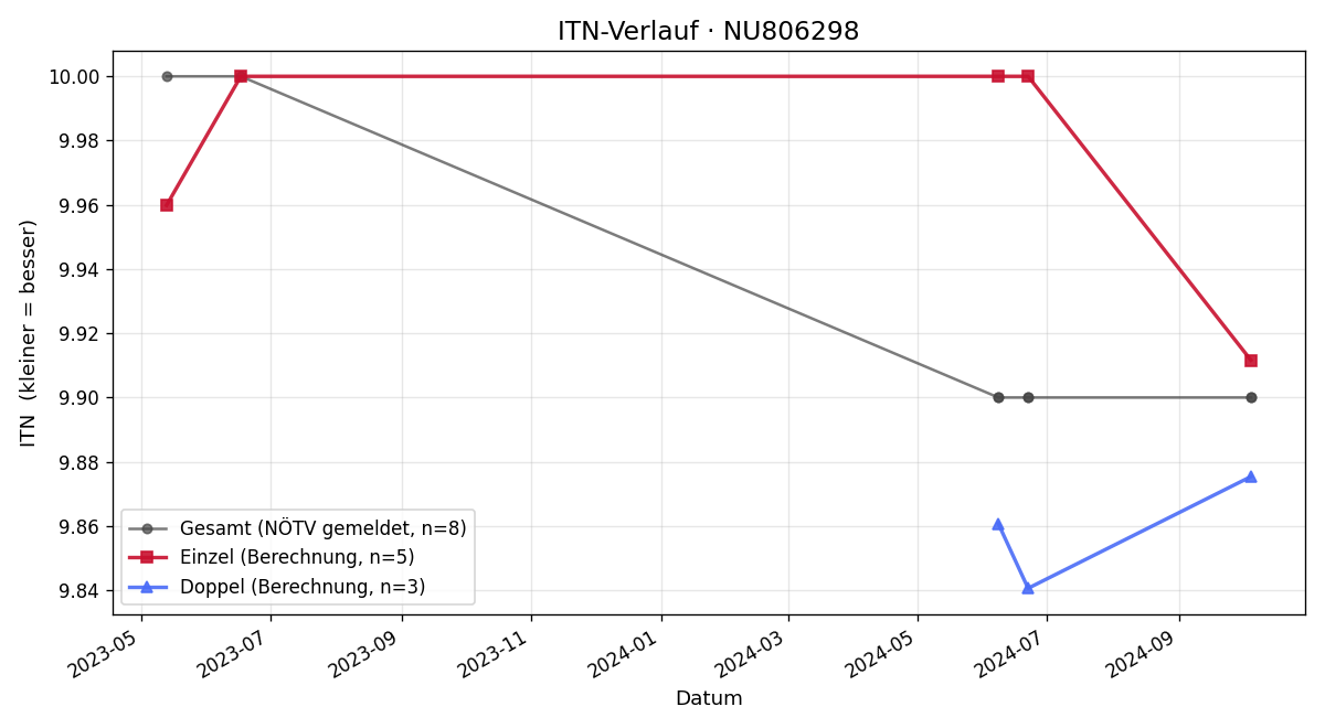 ITN-Verlauf Yannick Rehberger