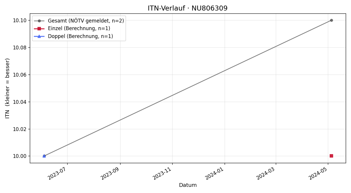 ITN-Verlauf Alan McGarry