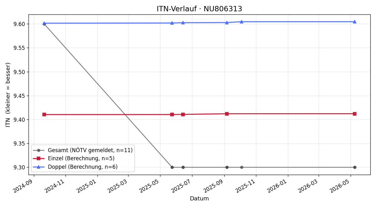 ITN-Verlauf Martin Pilz