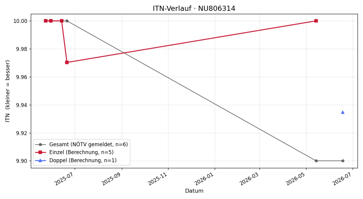 ITN-Verlauf Lilo Kammerer