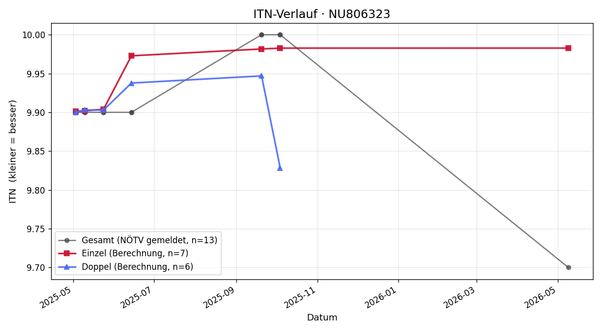 ITN-Verlauf Rupert Dal-Bianco