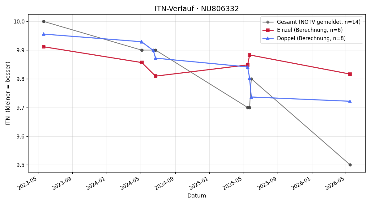 ITN-Verlauf Felix Jank