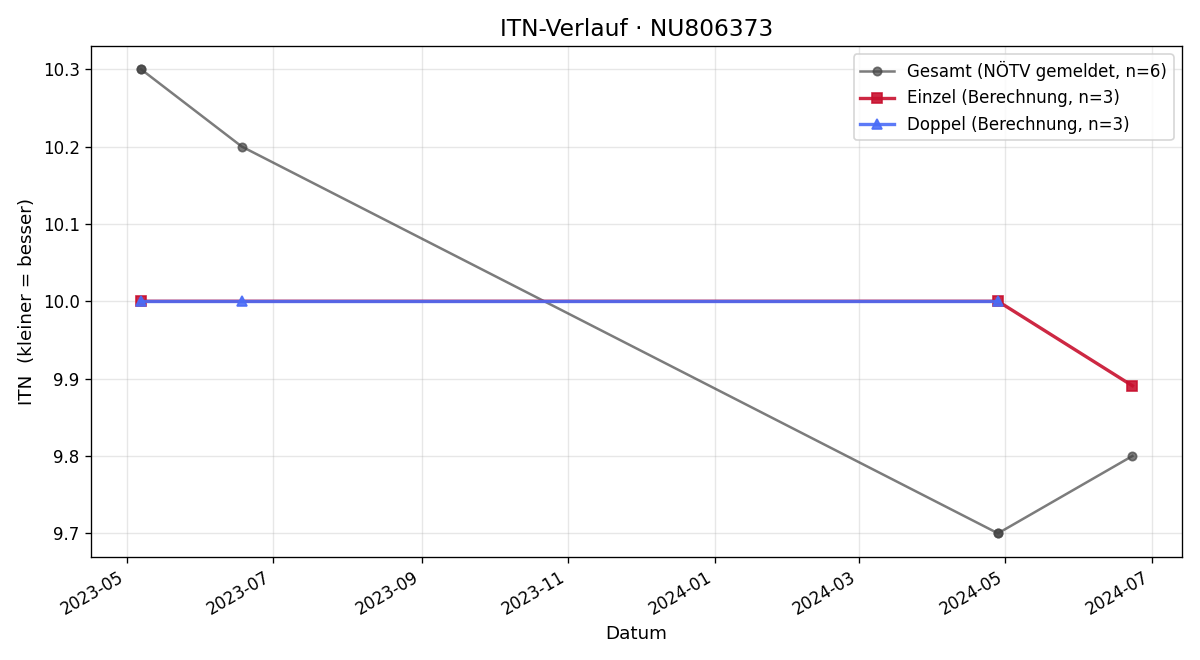 ITN-Verlauf Aleksandar Todorov