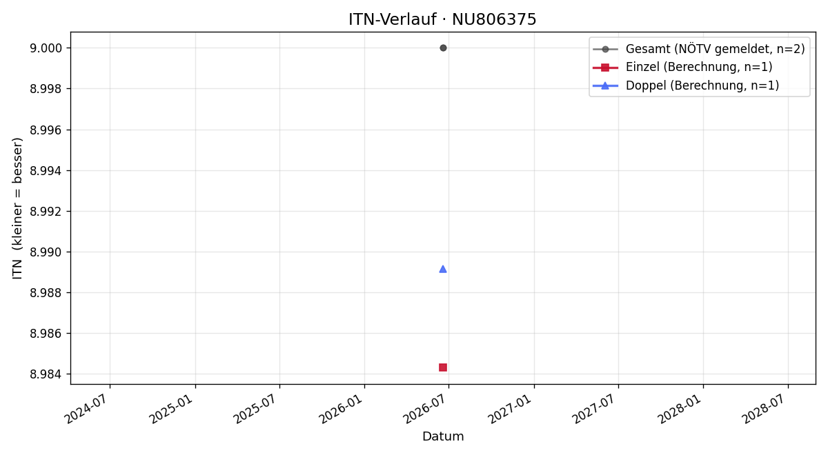 ITN-Verlauf Fritz Winkler