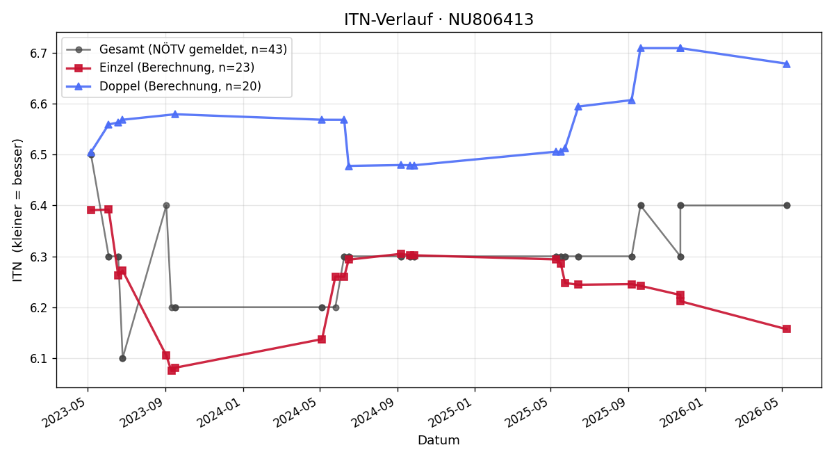 ITN-Verlauf Thomas Wostal