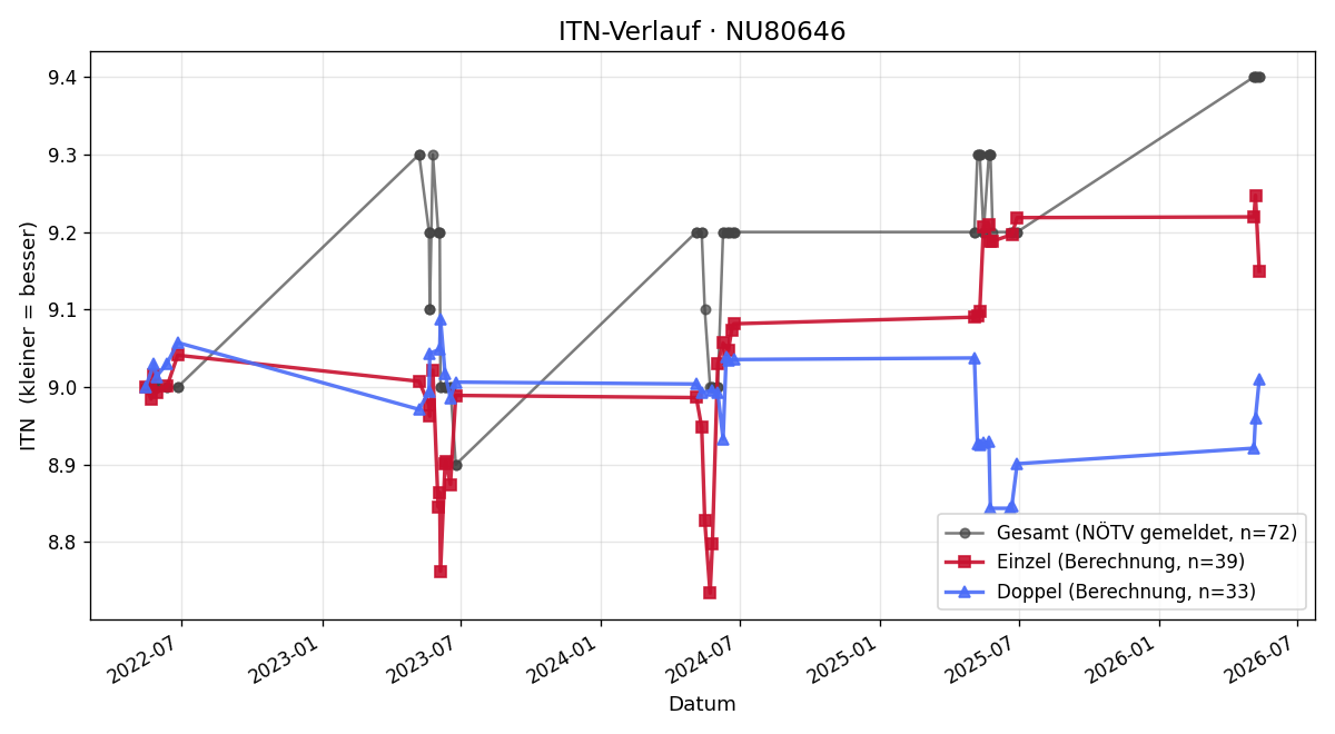 ITN-Verlauf Sayed Ibrahim