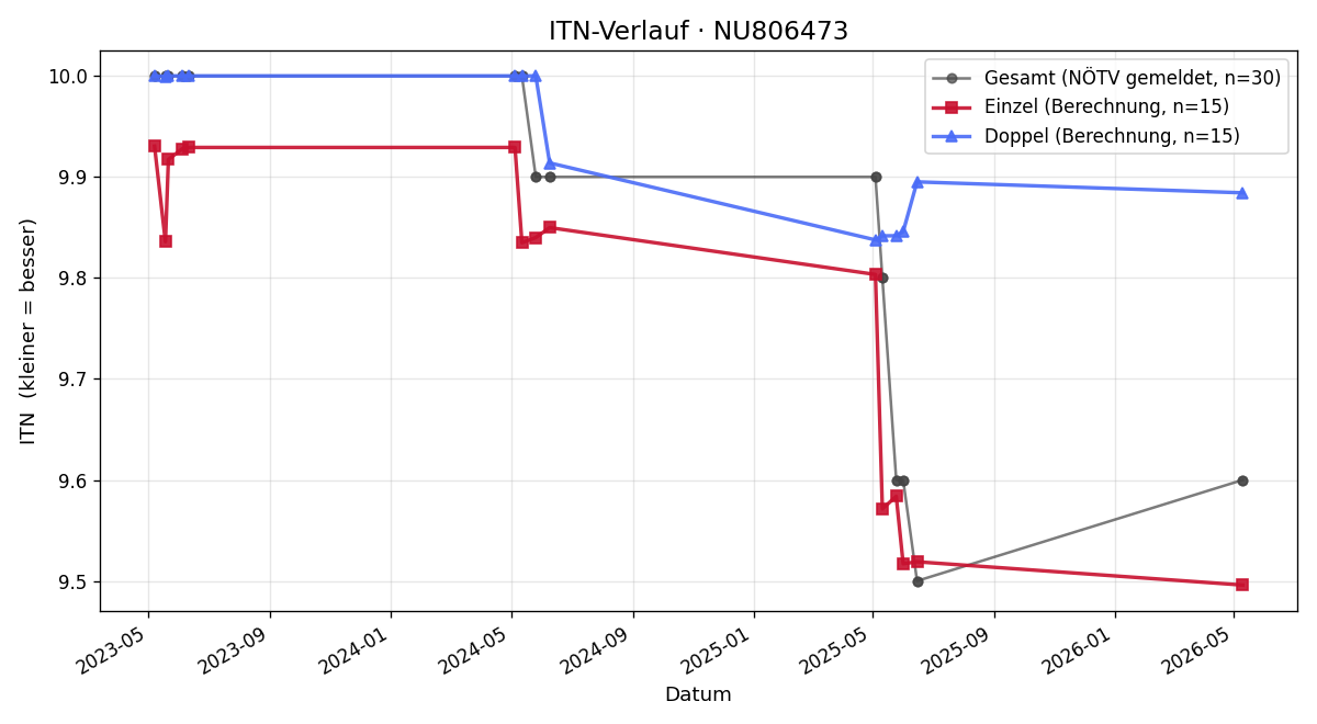 ITN-Verlauf Michael Meiböck
