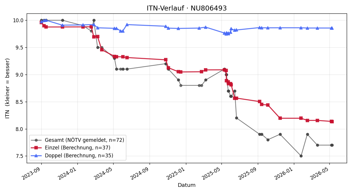 ITN-Verlauf Leon Daxböck