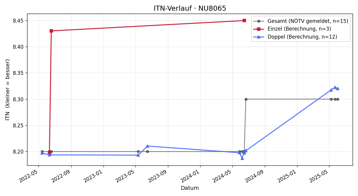 ITN-Verlauf Erna Hajek