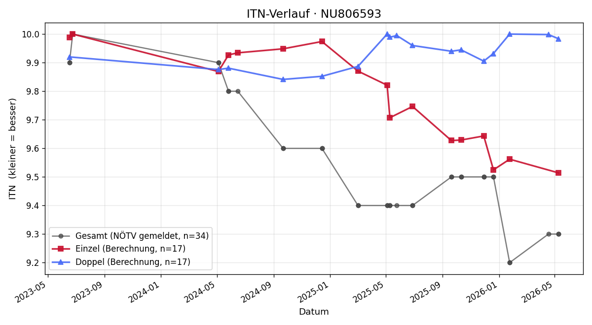ITN-Verlauf Fabio Wallner