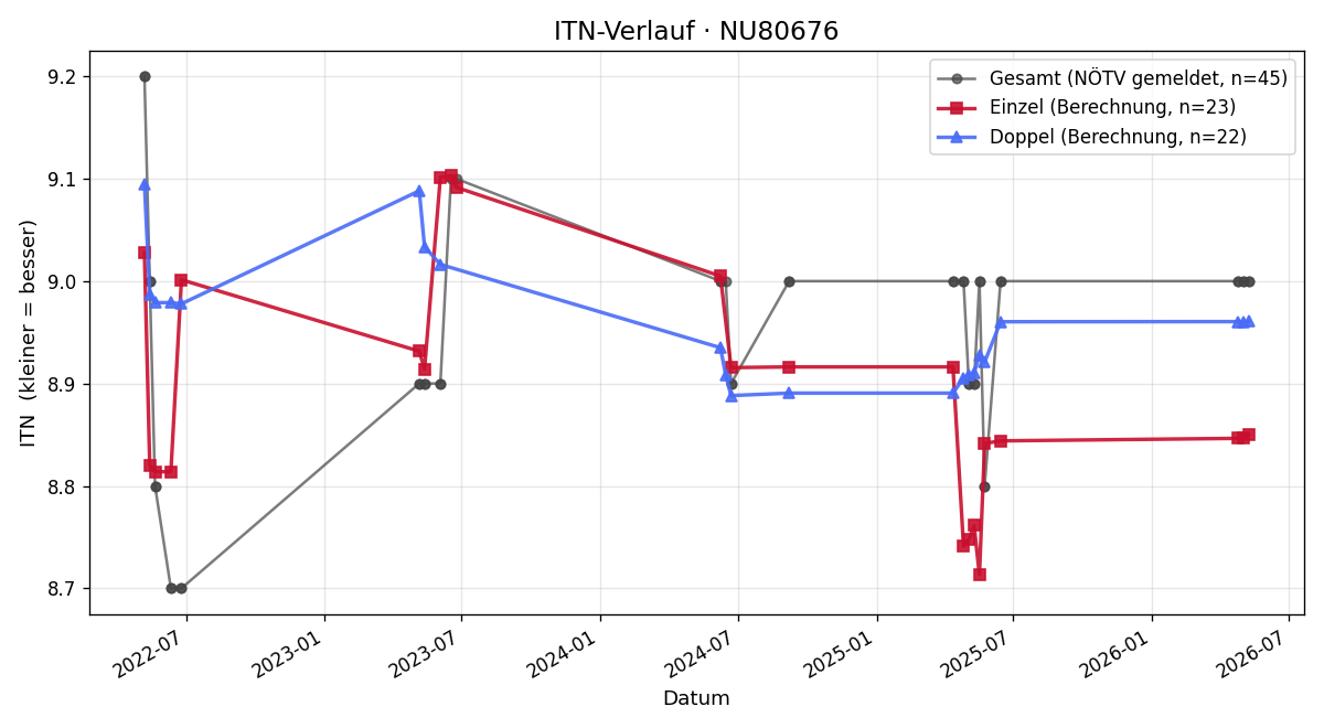 ITN-Verlauf Renate Niessner