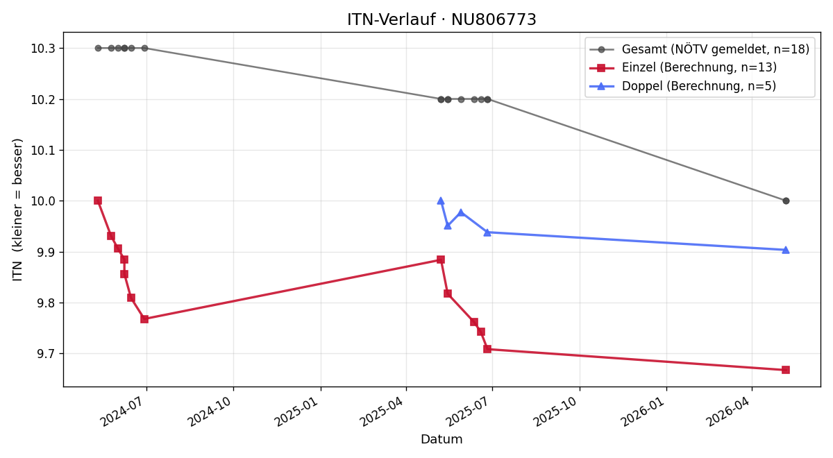 ITN-Verlauf Lukas Pönwalter