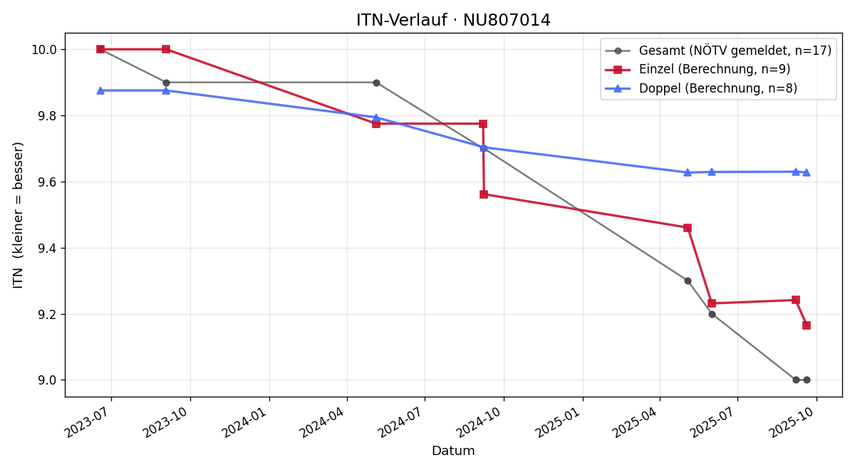 ITN-Verlauf Markus Geyer