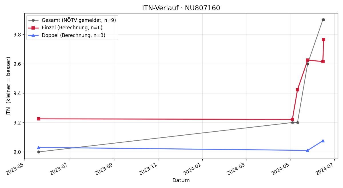 ITN-Verlauf Eva Kneissl