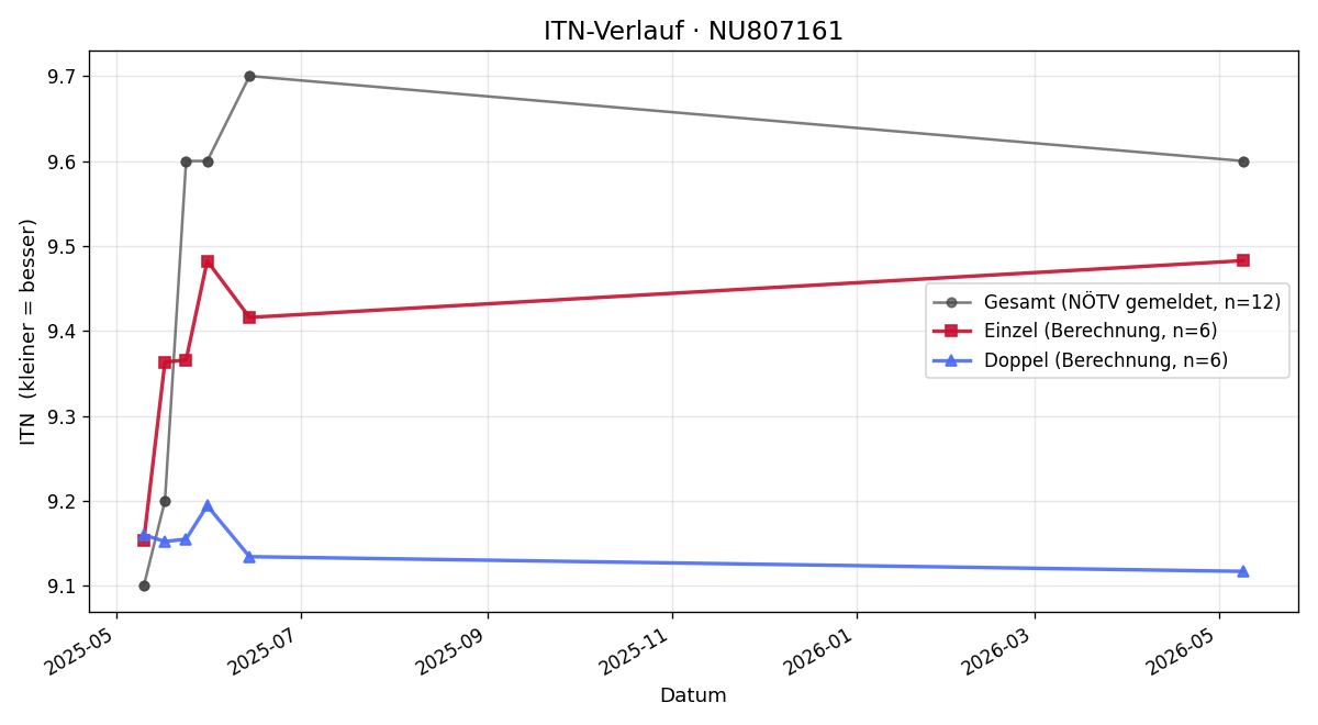 ITN-Verlauf Nina Romic