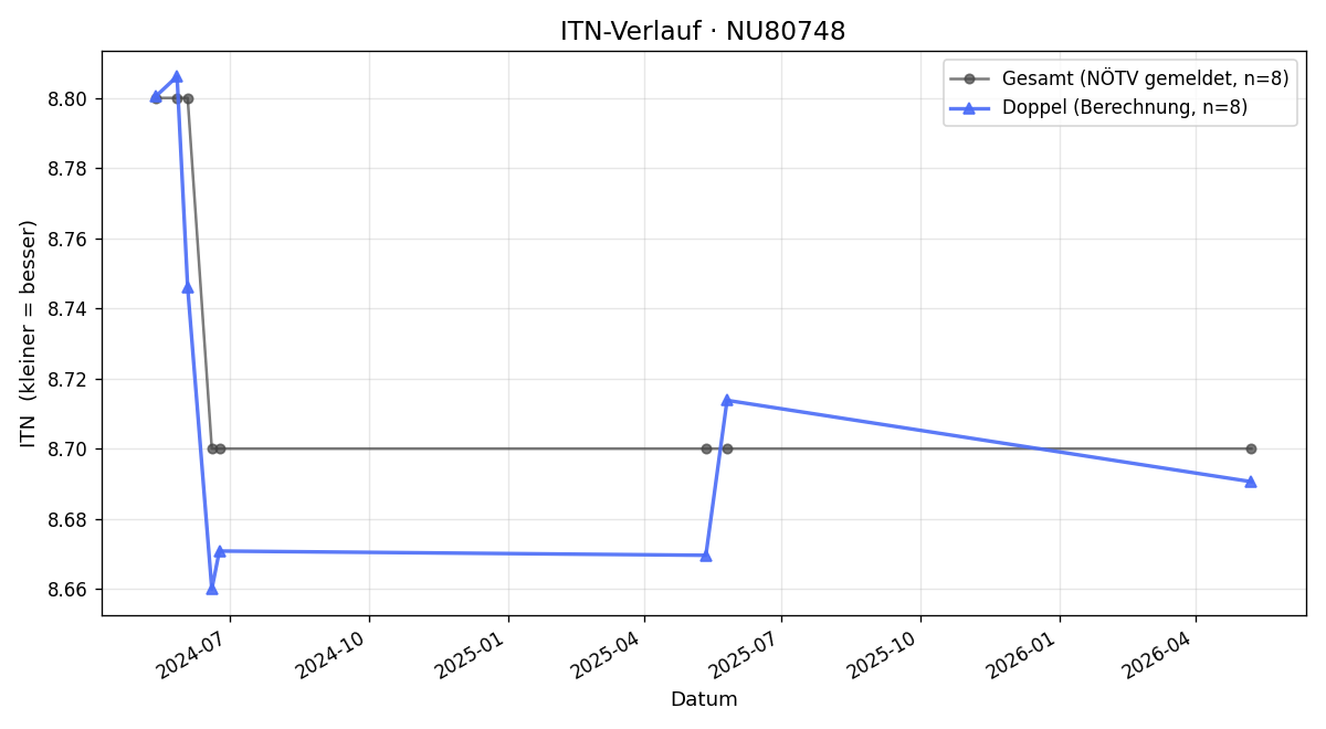 ITN-Verlauf Karl Soler