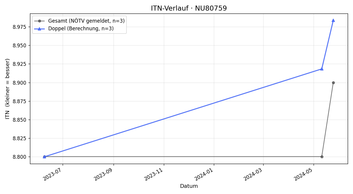 ITN-Verlauf Johann Schweighofer