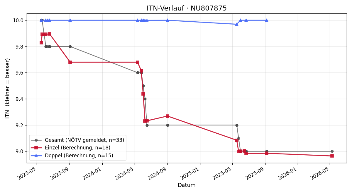 ITN-Verlauf Dominik Sobotka