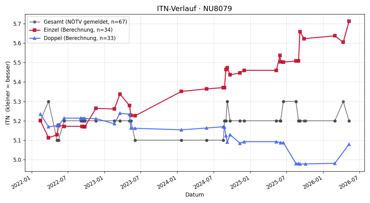 ITN-Verlauf Leopold Schneider