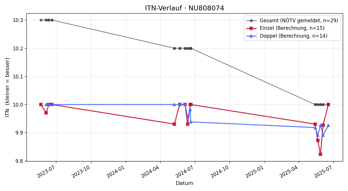 ITN-Verlauf Elias Reitzenberger
