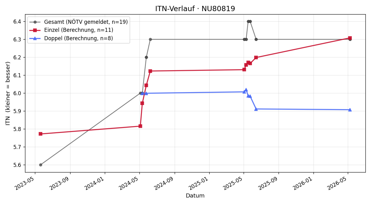 ITN-Verlauf Julia Schöberl