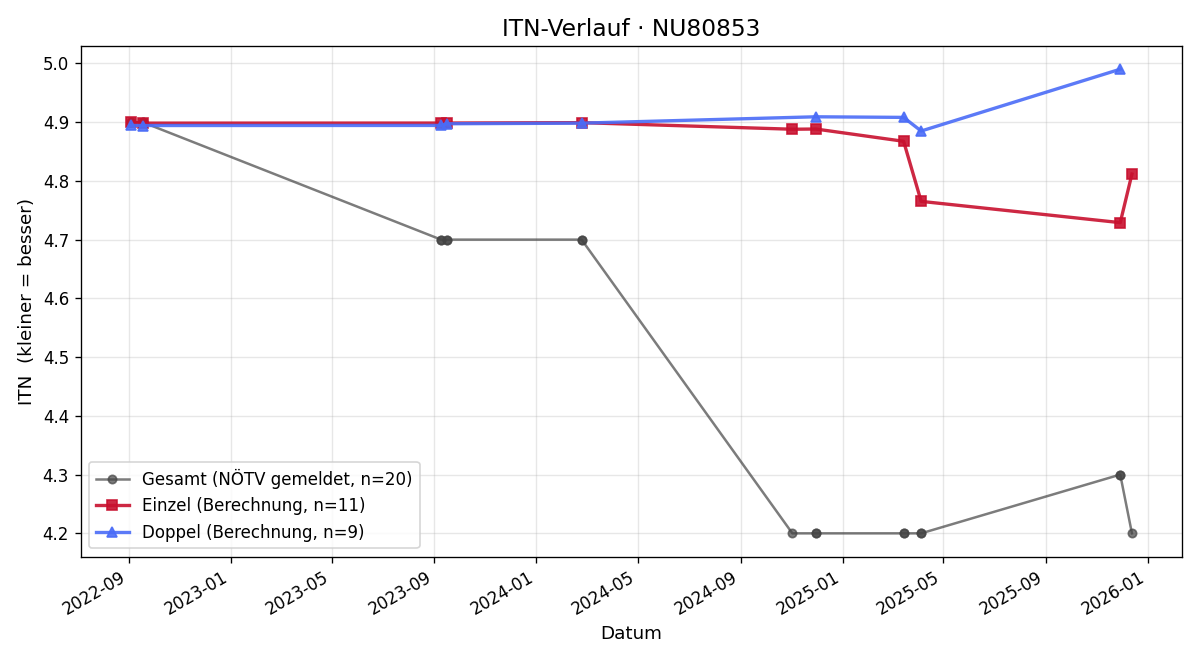 ITN-Verlauf Mario Graf
