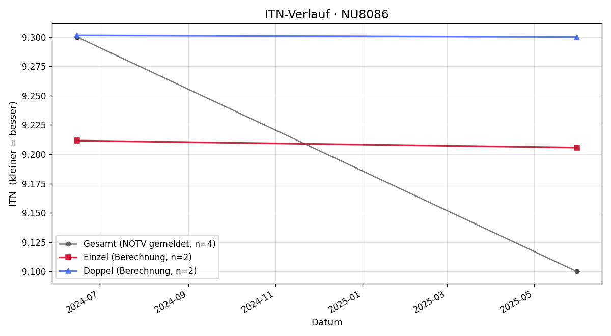 ITN-Verlauf Elfriede Fleischhacker