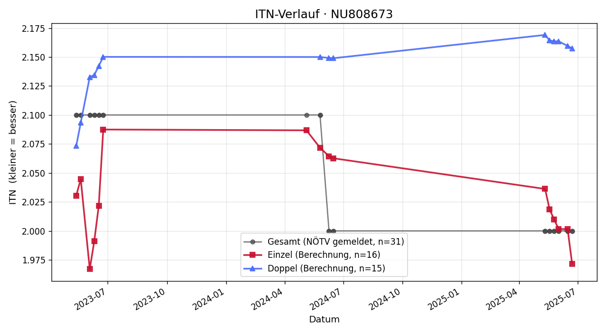 ITN-Verlauf Michal Curlej
