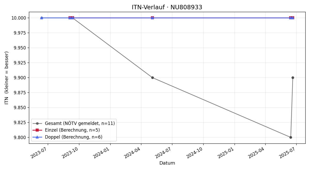 ITN-Verlauf Jakob Englhart