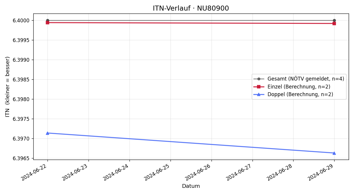 ITN-Verlauf Andreas Mistelbauer